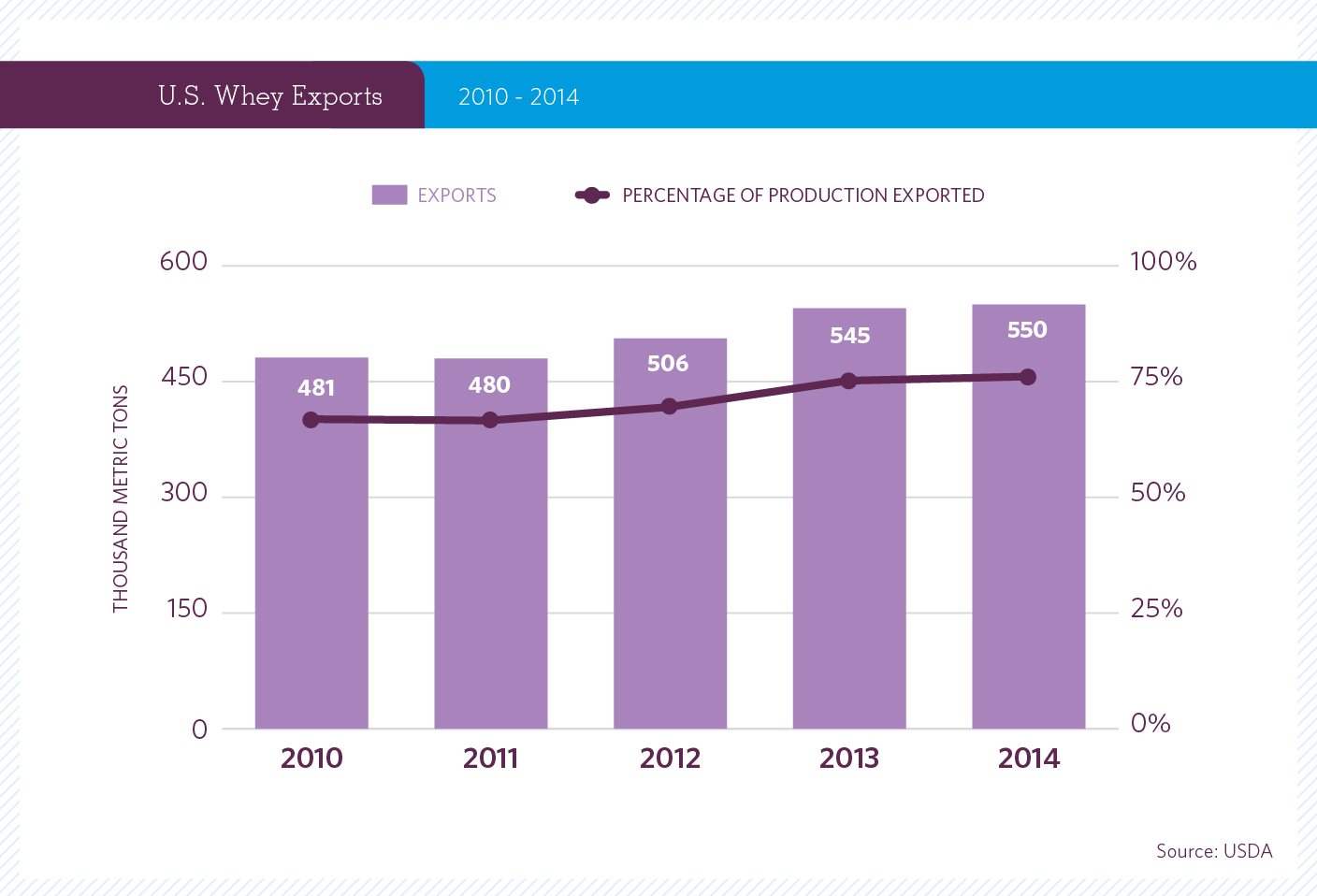 Exportaciones de suero lácteo estadounidense de 2009 a 2014